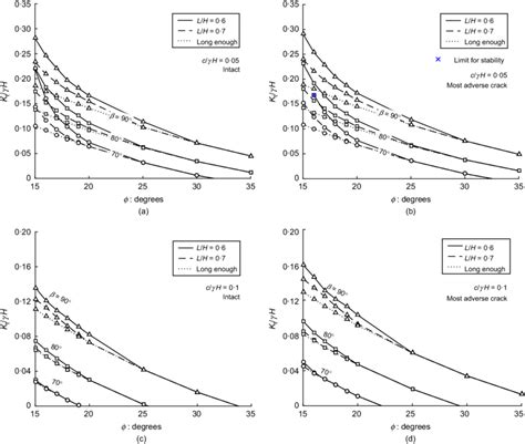 required reinforcement  soil friction angle   values