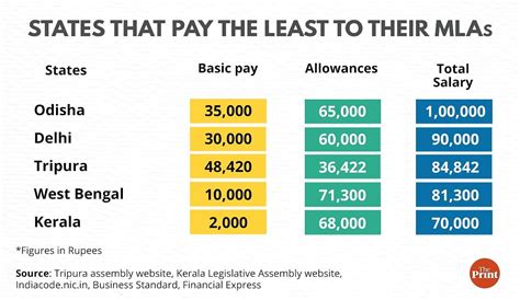 Delhi Pays Rs Per Month Telangana Rs Lakh Mlas Arent