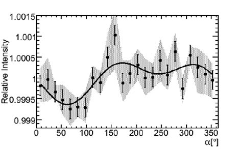 The One Dimensional Projection In Sidereal Time Frame Of The