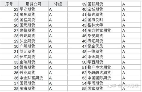 建议收藏丨2024年150家期货公司排名一览 知乎