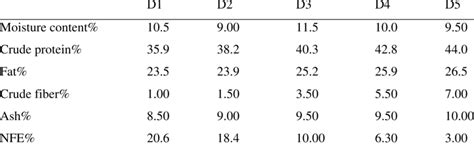 Proximate Composition And Dry Matter Bases Of Formulated Feeds With