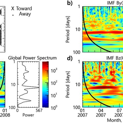 A Imf Sector B C D Wavelet Power Spectra And Global Power