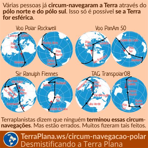 Circum navegação Polar TerraPlana ws