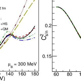 Temperature Dependence Of A Scale Specific Heat And B C S N At