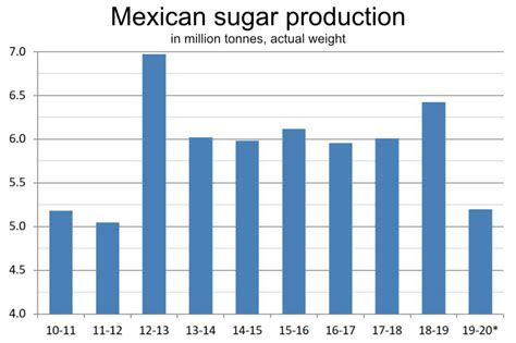 Doc Increases Refined Sugar Imports At Usda Request 2020 03 10 Food