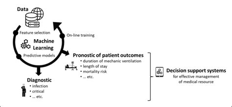 Machine Learning Based Decision Support Systems Can Help Clinical