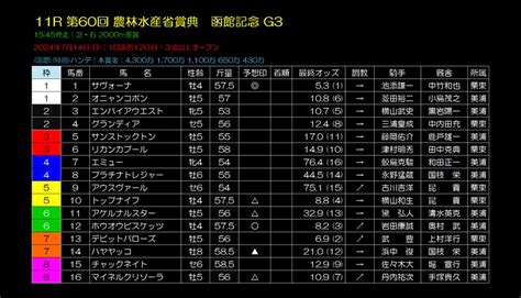 科学的競馬指数さんの競馬日記 2024年7月14日（日）の予想｜競馬予想のウマニティ