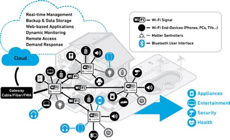 The Matter Enabled Iot Qorvo