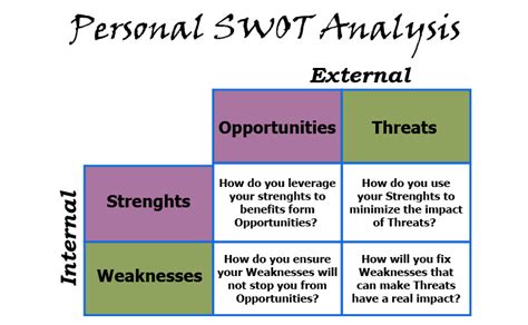 Personal SWOT Analysis | Library & Information Management