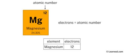 Magnesium Protons Neutrons Electrons Learnool