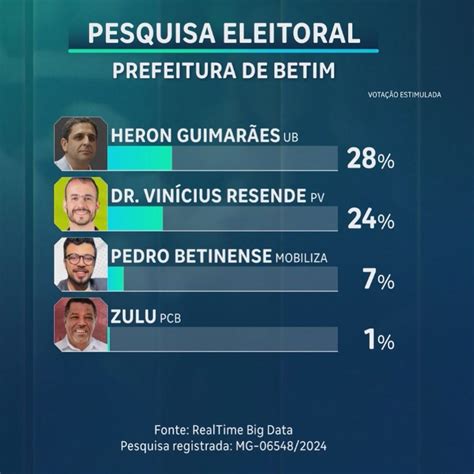 Eleições 2024 Pesquisa Aponta Heron Na Liderança Em Betim O Tempo