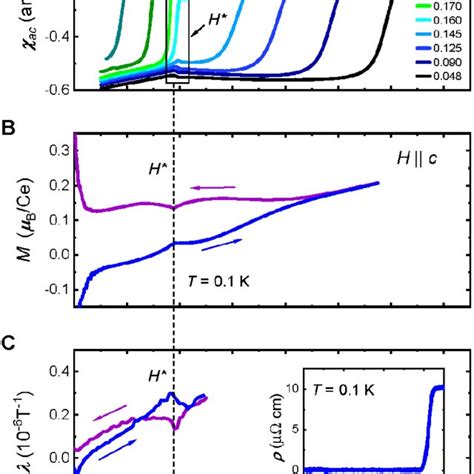 Superconducting Phase Diagrams For Cerh As A H C And B H