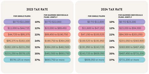 Irs Released 2024 Tax Brackets Retirement Contribution Limits Smb Financial Strategies Llc