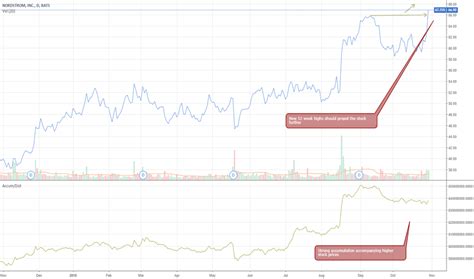 JWN Stock Price and Chart — NYSE:JWN — TradingView