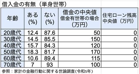 【衝撃】2024年最新版20〜70代の平均貯金額がヤバすぎる【住宅ローン借金新nisa 貯金 貯蓄率】 節約オタクふゆこ