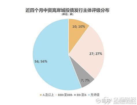 2021年11月中资离岸债总发行规模环比增长10419，未来12个月近570亿地产美元债到期作者：陈水水2021 1 雪球