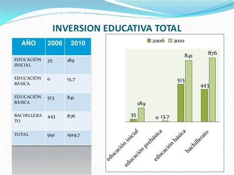 La Inversión Educativa