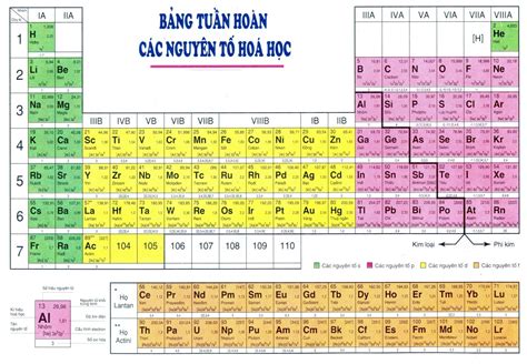 Bảng Tuần Hoàn Các Nguyên Tố Hóa Học