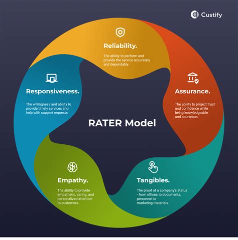 Explaining The Rater Model Of Service Quality Custify Blog