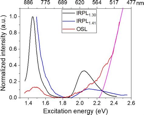 Irpl And Osl Excitation Spectra In The Energy Range 135260 Ev All