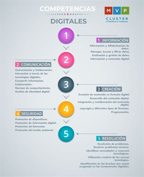 COMPETENCIAS DIGITALES