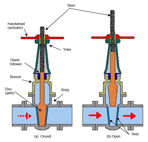 Valves Sk