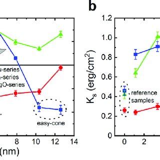 Pd thickness-dependent variation of magnetic anisotropies. a Effective... | Download Scientific ...