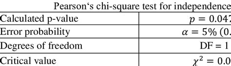 Results Of Testing The Second Hypothesis By Using Chi Square Test Download Scientific Diagram