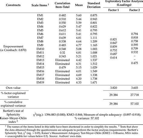 Descriptive Findings And Exploratory Factor Analysis Reliability And