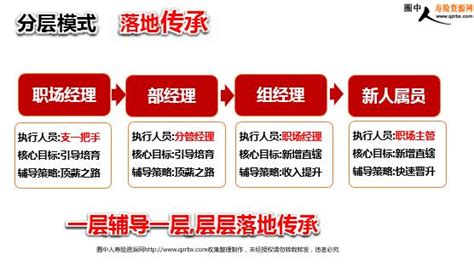 保险规划面谈意义目标实操指引及工作要求54页ppt圈中人寿险资源网