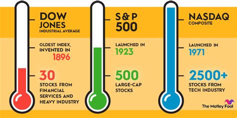 What Is The Dow Jones Industrial Average Stock Market Index The Motley Fool