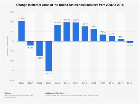 Hotel Industry Change In Us Market Value 2018 Statistic