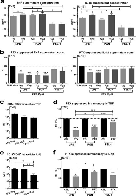 PTX Inhibited TLR2 And TLR4 Mediated Proinflammatory Cytokine