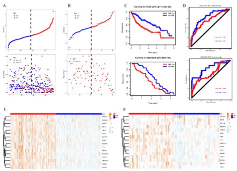 Survival Analysis With The Rbp Based Prediction Model In The Tcga And