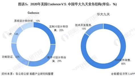 干货2021年中美EDA龙头企业对比美国Cadence VS 中国华大九天 知乎