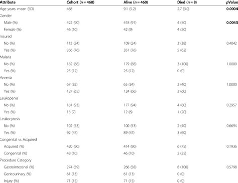 Univariate Analysis For The Predictors Of Mortality Download