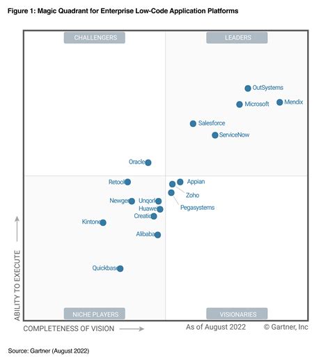 Mendix Ist Erneut Leader Im Gartner Magic Quadrant For