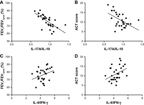 Spearman S Correlation Analysis Between Cytokine Expression Ratios And Download Scientific