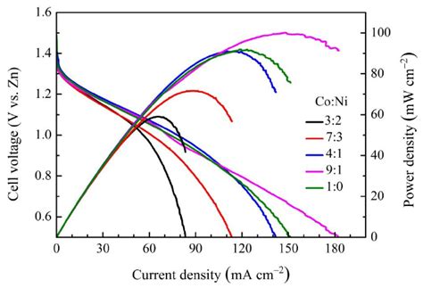 Polarization And Power Density Curves For Zinc Air Batteries With Co Ni