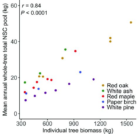 Relationship Between Tree Biomass And Mean Annual Whole Tree Total