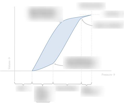 Diagram Of Pressure Volume Loop Lungs Quizlet