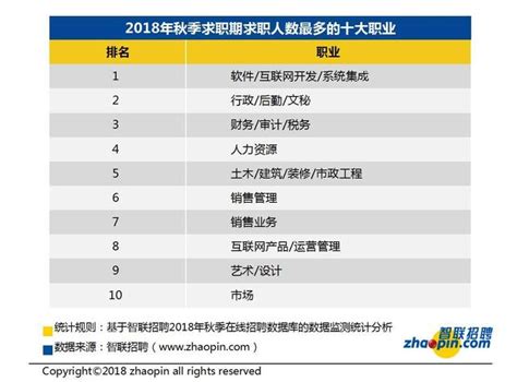 重慶秋招24 6人競爭一崗位 這個行業月薪過萬 每日頭條