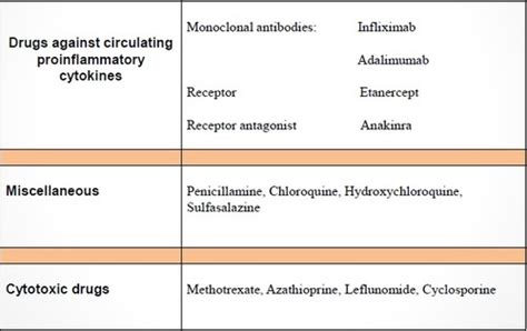 DMARDS Disease Modifying Antirheumatic Drugs Flashcards Quizlet