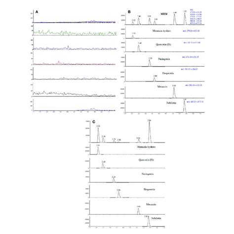 Representative Multiple Reaction Monitoring Mrm Chromatograms Of