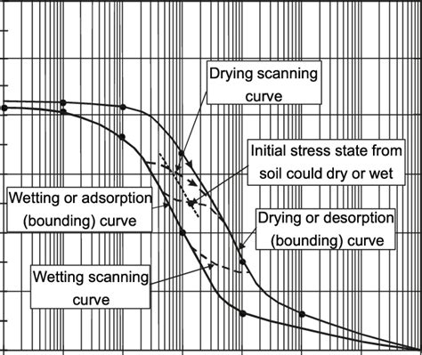 Illustration Of The Hysteresis Loops Comprising The SWCC For A Soil