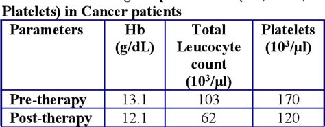 Table 2 From Evaluating Hematological Parameter Alterations In Cancer