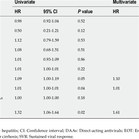 Univariate And Multivariate Analyses For Hepatocellular Carcinoma Download Scientific Diagram