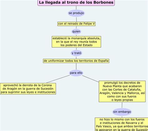 Llegada de Borbones Reformas y Final E Moderna C DEL MEDIO 6º PRIMARIA