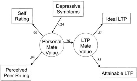 Structural Equations Model For Female Subsample N 5 Download