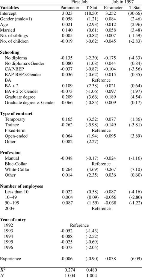 Wage Equations First Job And Job In 1997 Download Table